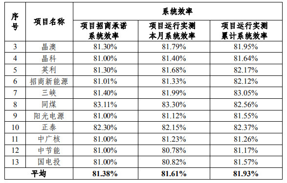 大同一期光伏發(fā)電領(lǐng)跑基地運(yùn)行監(jiān)測(cè)月報(bào)發(fā)布 各大企業(yè)表現(xiàn)如何？