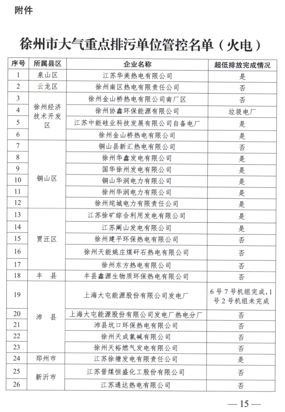 限產(chǎn)｜火電企業(yè)26家！徐州發(fā)布2018大氣應(yīng)急停限產(chǎn)名單