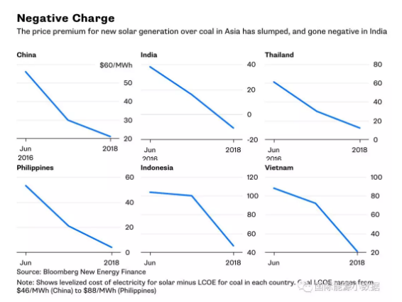 亞洲國家光伏度電成本與煤電對比圖 哪國貴哪國便宜？