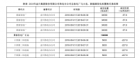 甘肅2家企業電量置換交易總成交電量 2.3 億千瓦時