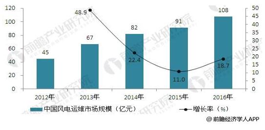 風電保持健康發(fā)展勢頭 風電運維市場有望達千億級