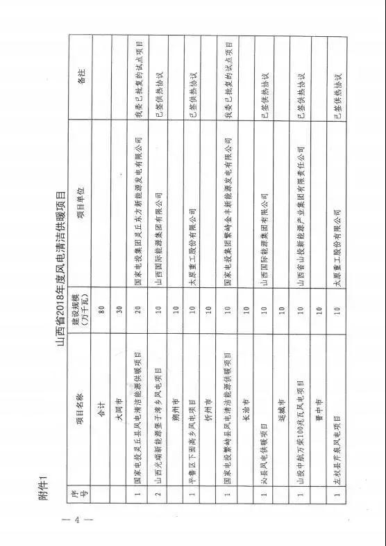 山西下達2018年度風電開發建設方案 建設規模530萬千瓦