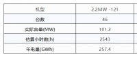 風電競價上網(wǎng)的幾大猜想