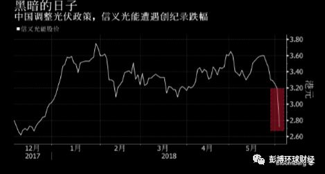 彭博：中國光伏行業進入黑暗的日子