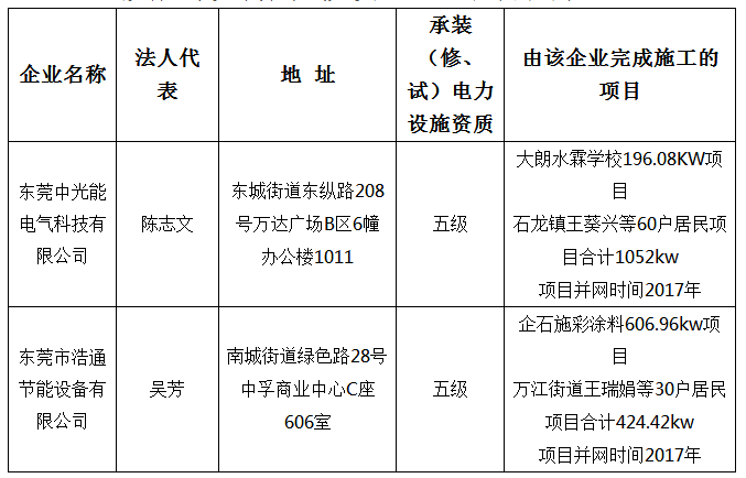 廣東東莞公布分布式光伏項目施工企業名單