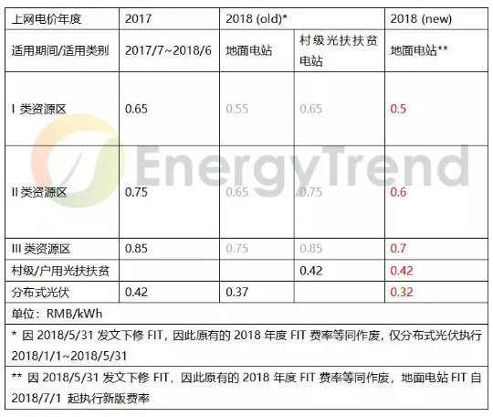 531光伏新政全解析：海內外需求受影響下滑