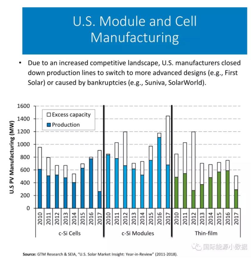 美國光伏制造業(yè)產(chǎn)能到底有多大？