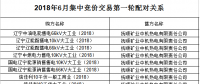 遼寧2018年6月電力用戶與發電企業月度集中競價交易總成交電量56070兆瓦時