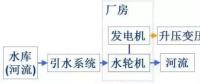 投資水電站基本常識之一：幾張圖讓你搞懂水電站