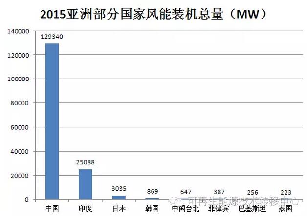 世界各地區(qū)國家風(fēng)能裝機總量