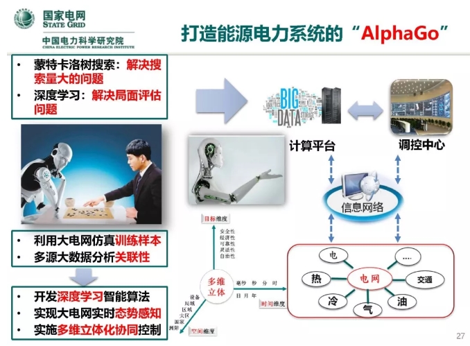 人工智能在能源互聯網的應用