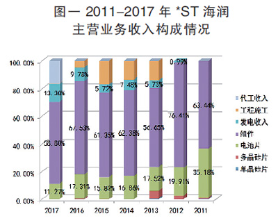 海潤光伏還能起死回生嗎？