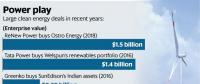 印度Greenko同意10億美元收購(gòu)Orange Renewable