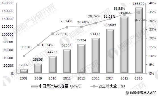 中國風電市場趨勢分析 政策將強力支持風電