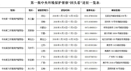 第一批中央環保督察“回頭看”全部實現督察進駐