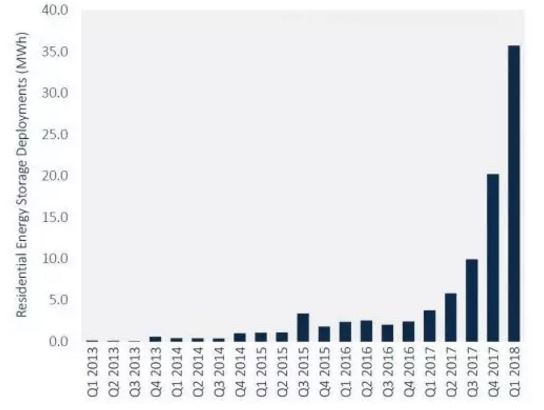 GTM：美國第一季度部署了 36MWh 并網住宅儲能系統