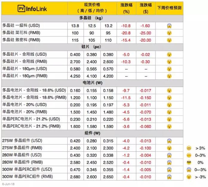 光伏價格：531之后多晶供應鏈價格潰堤