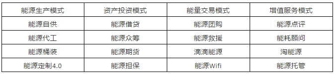 能源互聯(lián)網(wǎng)16種潛在商業(yè)運(yùn)營模式