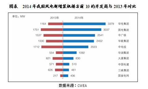 中國風電行業市場競爭格局分析