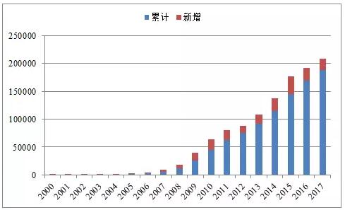 近5年中國風電吊裝容量統計