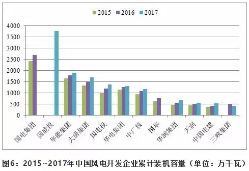 近5年中國風電吊裝容量統計