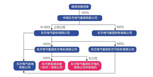 東方電氣旗下一風機企業資金鏈斷裂 欠逾兩百家供應商貨款