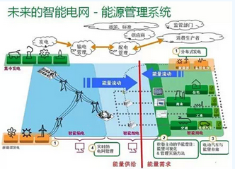 智能電網