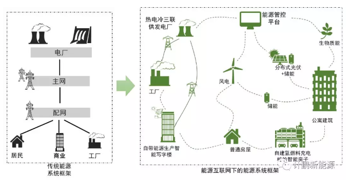 能源互聯網構造未來能源系統新形態