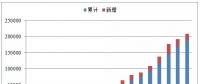 近5年中國風電吊裝容量統計