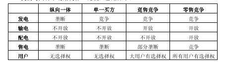 《電力市場概論》電力市場基本理論及總體結構—電力市場結構