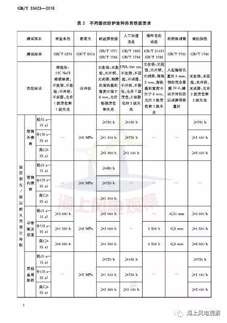 風電設計、防腐技術、運行維護......這3個現(xiàn)行海上風電國標你都了解嗎？