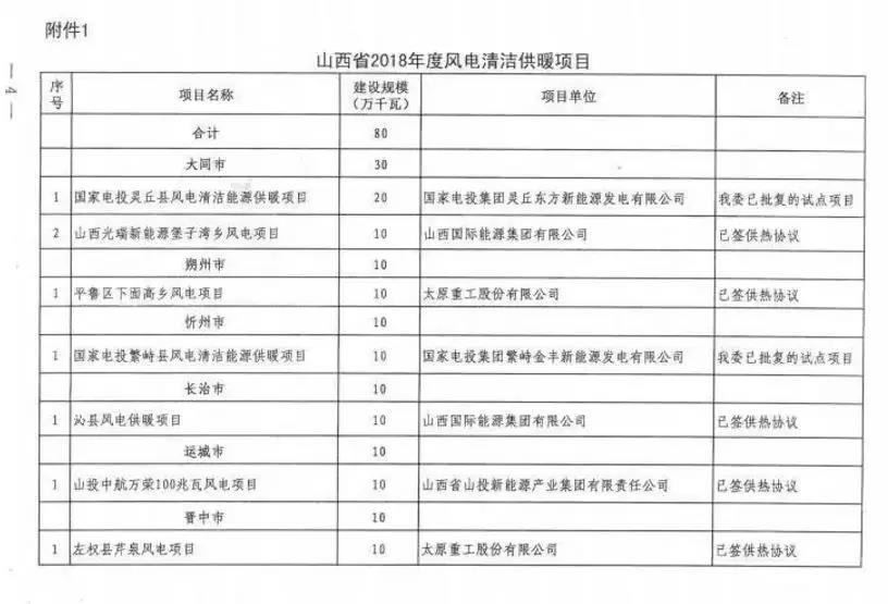 96個項目！山西省正式印發2018年度風電開發建設方案