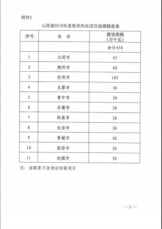 96個項目！山西省正式印發2018年度風電開發建設方案