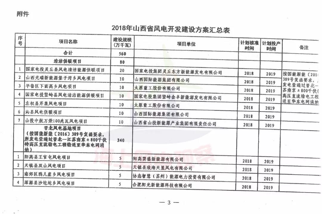 96個項目！山西省正式印發2018年度風電開發建設方案