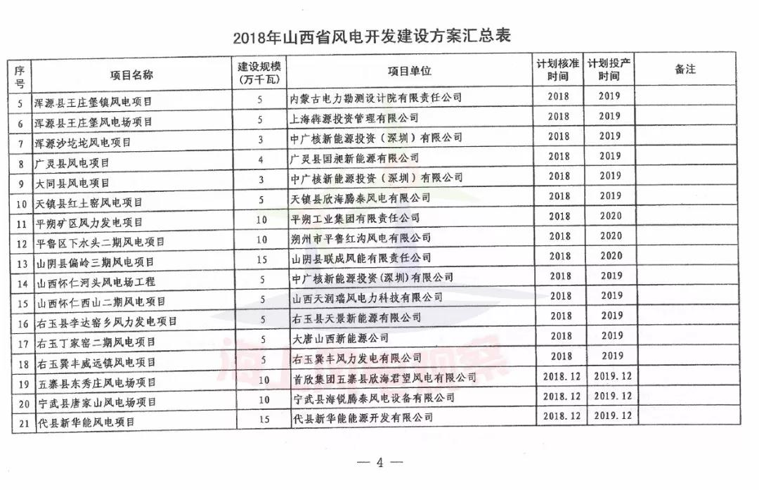 96個項目！山西省正式印發2018年度風電開發建設方案