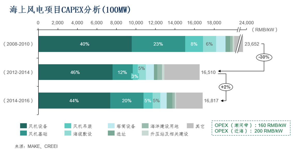 2016年風電市場展望：到2025年風電新增并網(wǎng)容量將達263GW