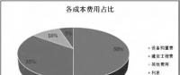 透過風機、海纜、升壓站安裝......看海上風電成本構成和價格趨勢