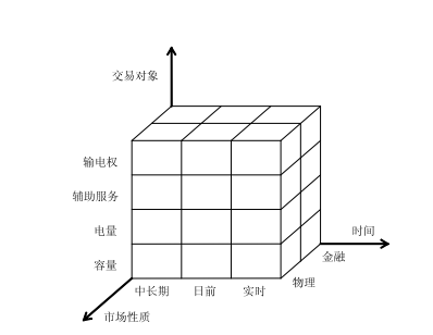 《電力市場(chǎng)概論》電力市場(chǎng)基本理論及總體結(jié)構(gòu)—市場(chǎng)交易體系和組織形式