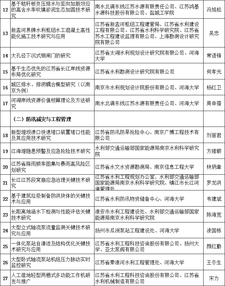 江蘇：2018年省水利科技項目安排情況