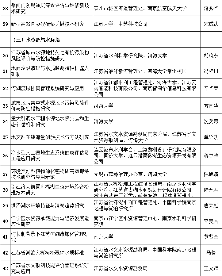 江蘇：2018年省水利科技項目安排情況