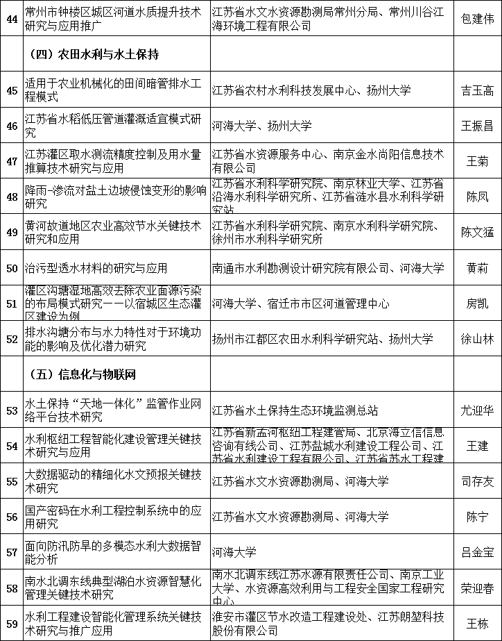 江蘇：2018年省水利科技項目安排情況