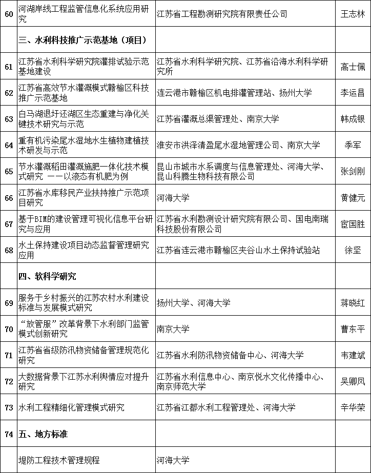 江蘇：2018年省水利科技項目安排情況