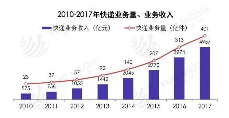 新能源物流車市場發展空間廣闊