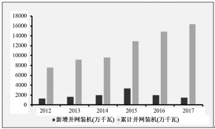 2018年中國風電行業(yè)發(fā)展現狀及市場前景預測【圖】