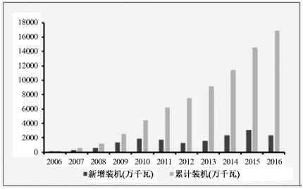 2018年中國風電行業(yè)發(fā)展現狀及市場前景預測【圖】