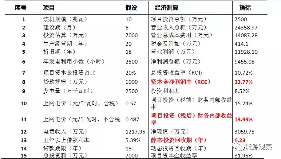 一文看懂分散式風電的緣起、政策紅利、經(jīng)濟性測算