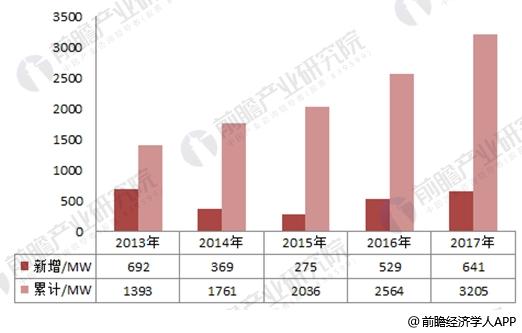  2017年中國風(fēng)電行業(yè)發(fā)展現(xiàn)狀分析 海上風(fēng)電表現(xiàn)出色【組圖】