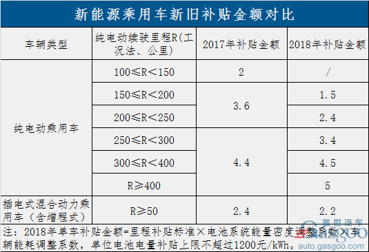 過渡期結束！新能源補貼政策正式實施 倒逼產業全面升級