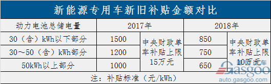 過渡期結束！新能源補貼政策正式實施 倒逼產業全面升級