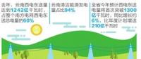 云南電力市場化率全國第一 7000億度清潔電能輸華南